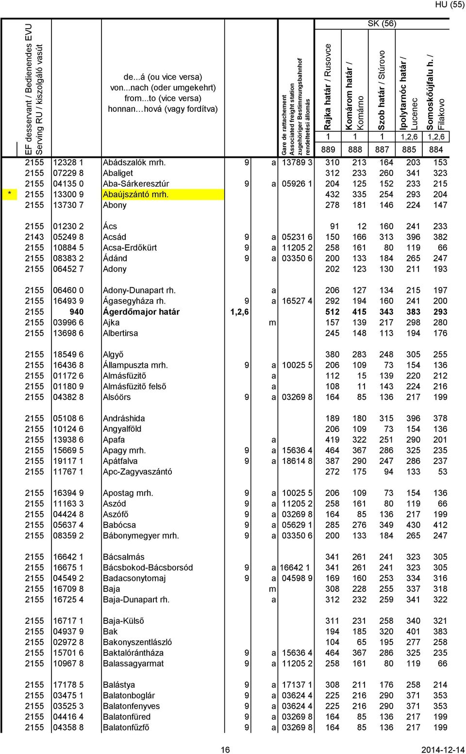 9 a 13789 3 310 213 164 203 153 2155 07229 8 Abaliget 312 233 260 341 323 2155 04135 0 Aba-Sárkeresztúr 9 a 05926 1 204 125 152 233 215 * 2155 13300 9 Abaújszántó mrh.