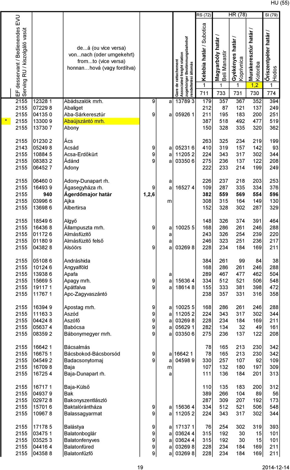 a 2155 16493 9 Ágasegyháza rh. 9 a 16527 4 2155 940 Ágerdőmajor határ 1,2,6 2155 03996 6 Ajka m 2155 13698 6 Albertirsa 2155 18549 6 Algyő 2155 16436 8 Állampuszta mrh.