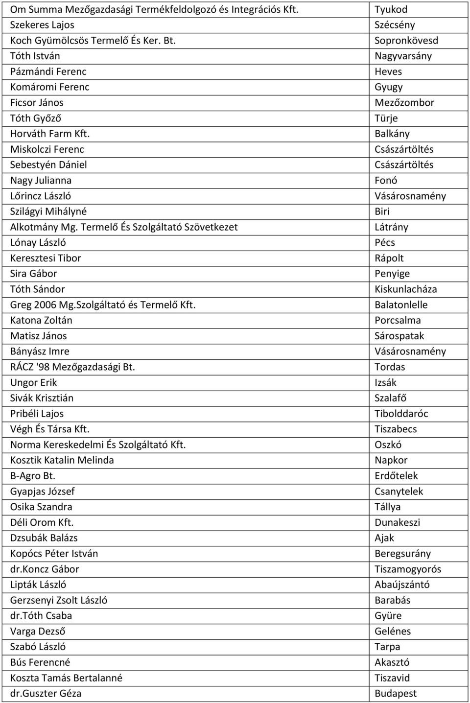 Szolgáltató és Termelő Kft. Katona Zoltán Matisz János Bányász Imre RÁCZ '98 Mezőgazdasági Bt. Ungor Erik Sivák Krisztián Pribéli Lajos Végh És Társa Kft. Norma Kereskedelmi És Szolgáltató Kft.