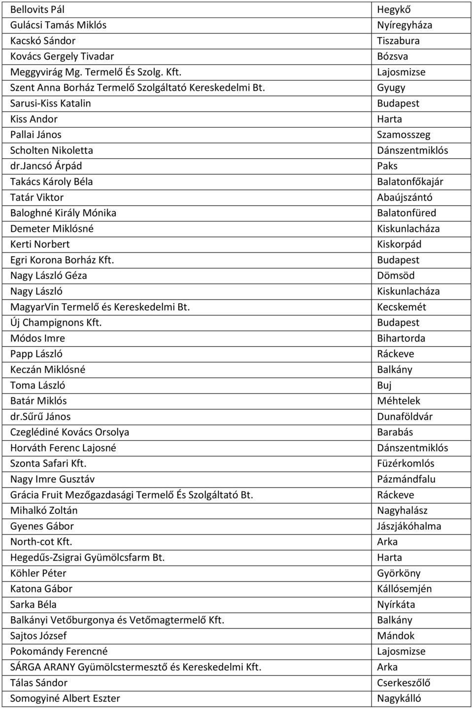 Nagy László Géza Nagy László MagyarVin Termelő és Kereskedelmi Bt. Új Champignons Kft. Módos Imre Papp László Keczán Miklósné Toma László Batár Miklós dr.