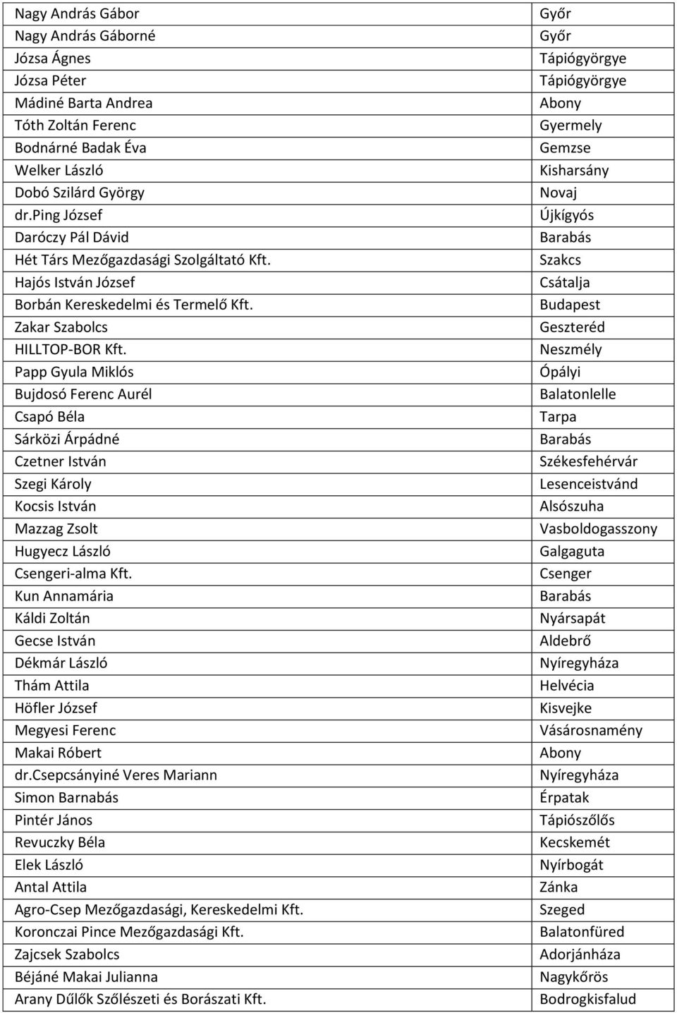 Papp Gyula Miklós Bujdosó Ferenc Aurél Csapó Béla Sárközi Árpádné Czetner István Szegi Károly Kocsis István Mazzag Zsolt Hugyecz László Csengeri-alma Kft.