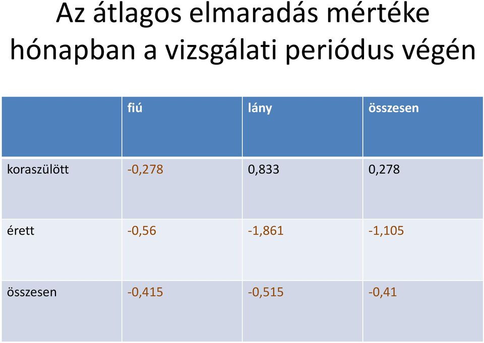 összesen koraszülött -0,278 0,833 0,278