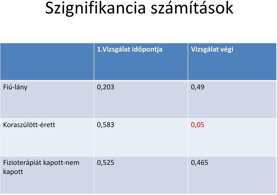 Fiú-lány 0,203 0,49 Koraszülött-érett