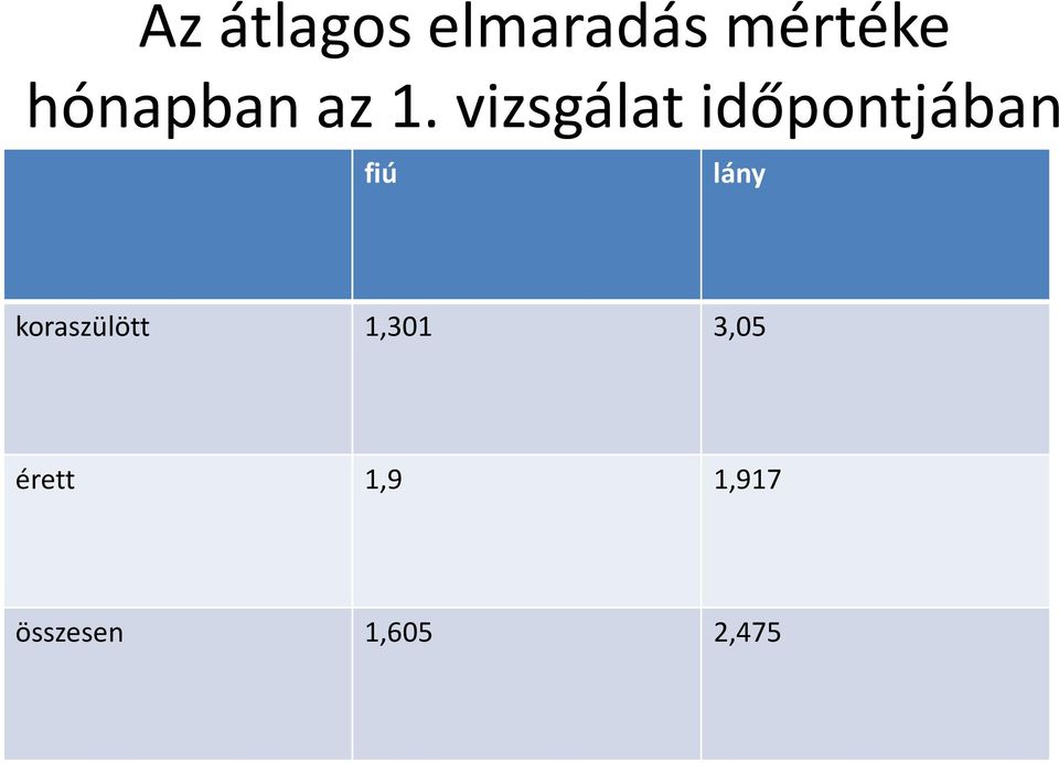 vizsgálat időpontjában fiú lány