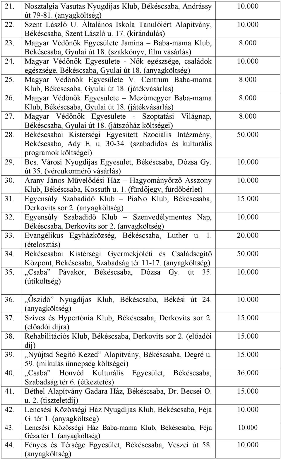 Magyar Védőnők Egyesülete V. Centrum Baba-mama Klub, Békéscsaba, Gyulai út 18. (játékvásárlás) 26. Magyar Védőnők Egyesülete Mezőmegyer Baba-mama Klub, Békéscsaba, Gyulai út 18. (játékvásárlás) 27.