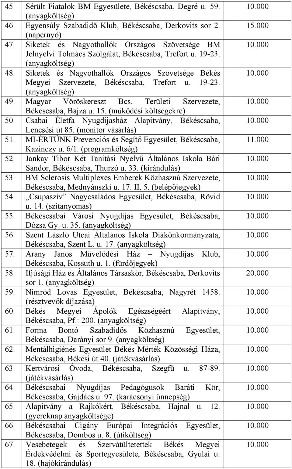 Siketek és Nagyothallók Országos Szövetsége Békés Megyei Szervezete, Békéscsaba, Trefort u. 19-23. 49. Magyar Vöröskereszt Bcs. Területi Szervezete, Békéscsaba, Bajza u. 15. (működési költségekre) 50.