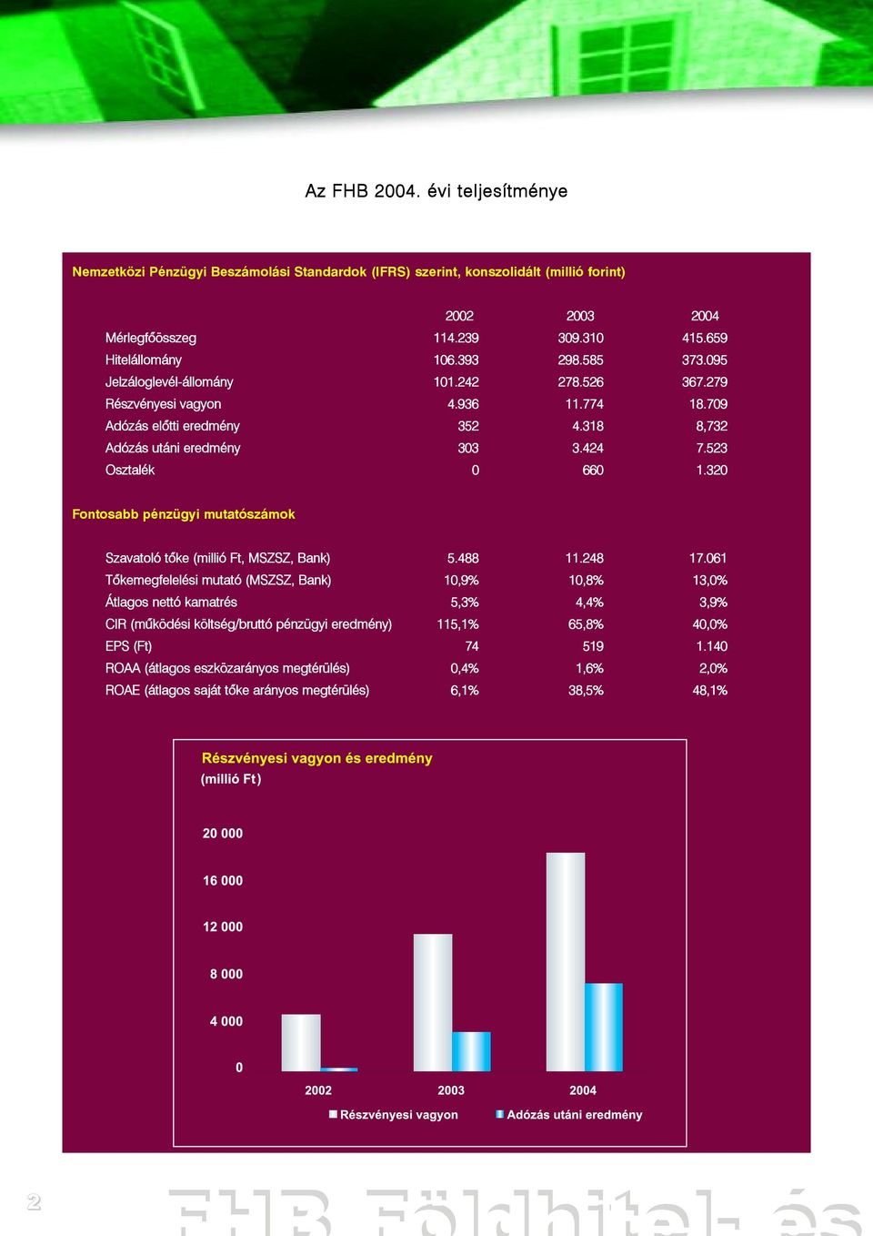 523 Osztalék 0 660 1.320 Fontosabb pénzügyi mutatószámok Szavatoló tõke (millió Ft, MSZSZ, Bank) 5.488 11.248 17.