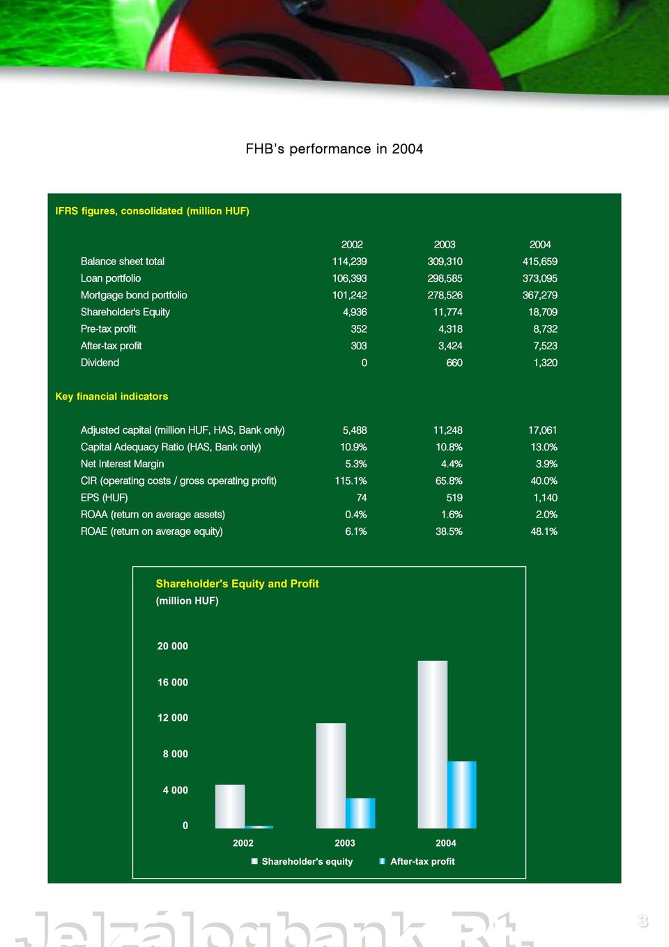financial indicators Adjusted capital (million HUF, HAS, Bank only) 5,488 11,248 17,061 Capital Adequacy Ratio (HAS, Bank only) 10.9% 10.8% 13.0% Net Interest Margin 5.3% 4.4% 3.