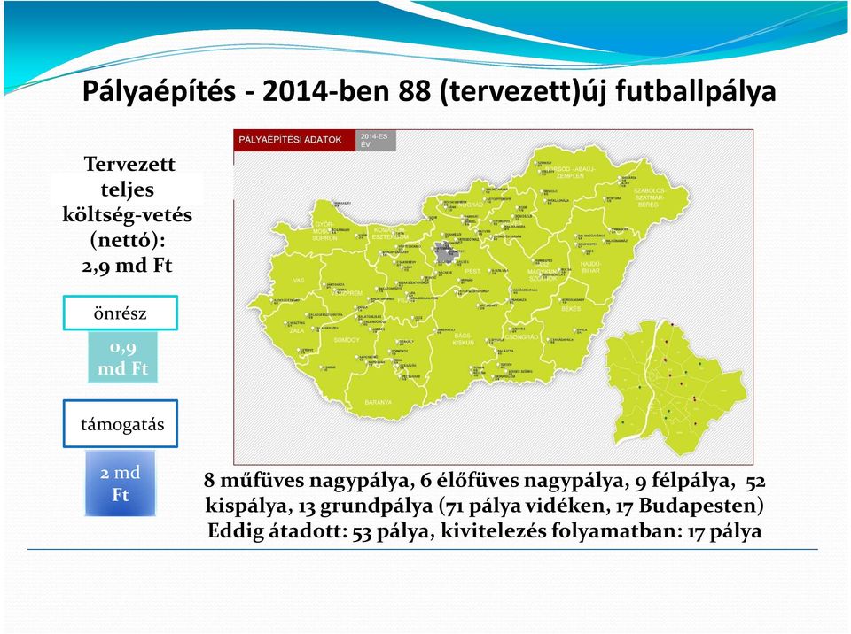 nagypálya, 6 élőfüves nagypálya, 9 félpálya, 52 kispálya, 13 grundpálya (71