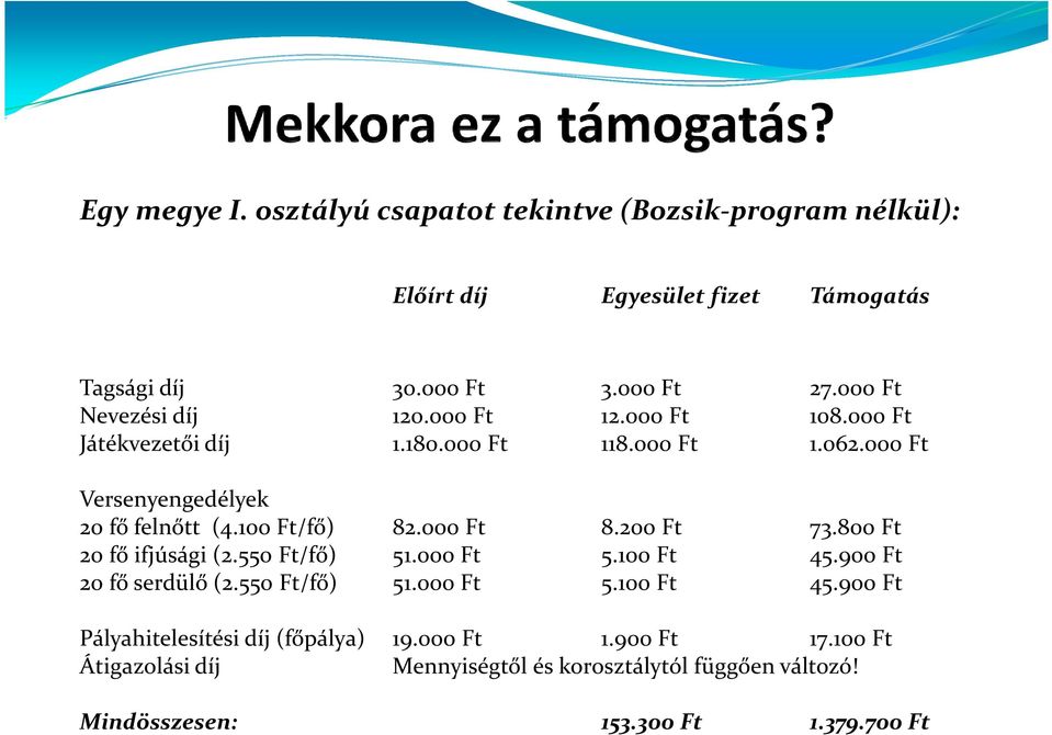 100 Ft/fő) 82.000 Ft 8.200 Ft 73.800 Ft 20 fő ifjúsági (2.550 Ft/fő) 51.000 Ft 5.100 Ft 45.900 Ft 20 fő serdülő (2.550 Ft/fő) 51.000 Ft 5.100 Ft 45.900 Ft Pályahitelesítési díj (főpálya) 19.