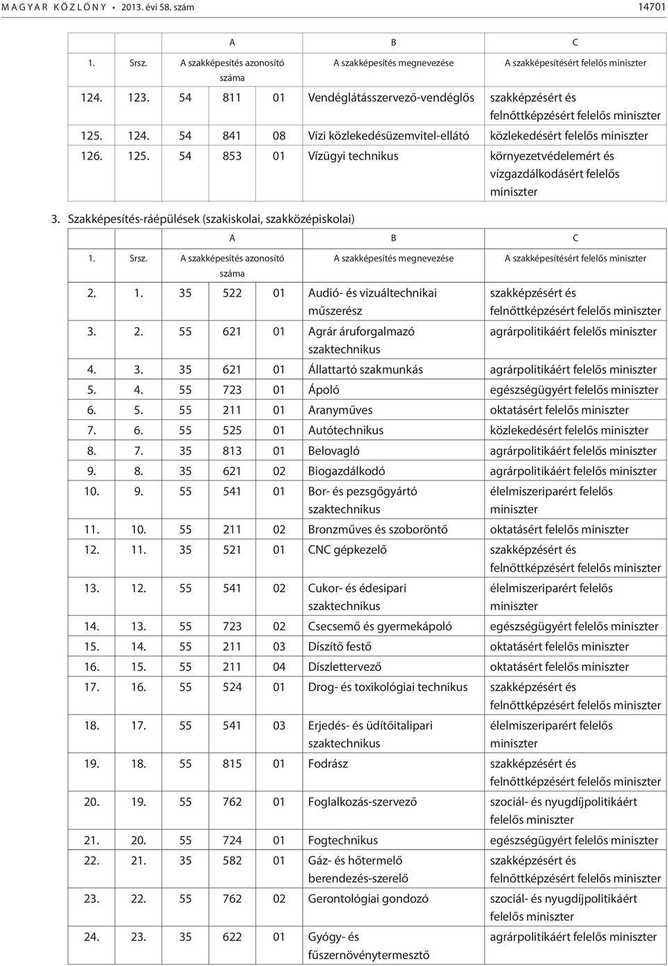 1. 35 522 01 Audió- és vizuáltechnikai műszerész 3. 2. 55 621 01 Agrár áruforgalmazó A szakképesítésért felelős agrárpolitikáért felelős 4. 3. 35 621 01 Állattartó szakmunkás agrárpolitikáért felelős 5.