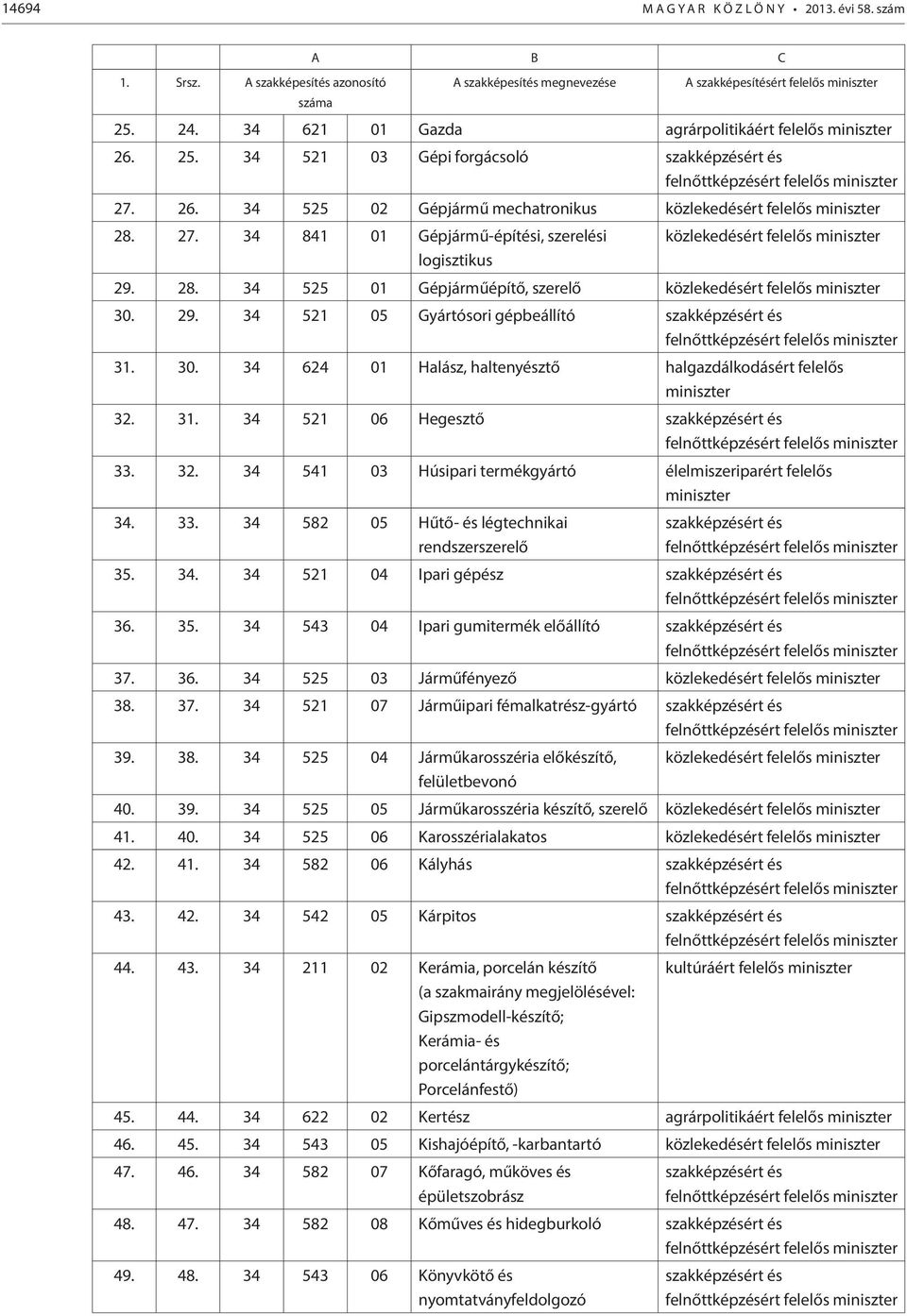 29. 34 521 05 Gyártósori gépbeállító 31. 30. 34 624 01 Halász, haltenyésztő halgazdálkodásért felelős 32. 31. 34 521 06 Hegesztő 33. 32. 34 541 03 Húsipari termékgyártó élelmiszeriparért felelős 34.