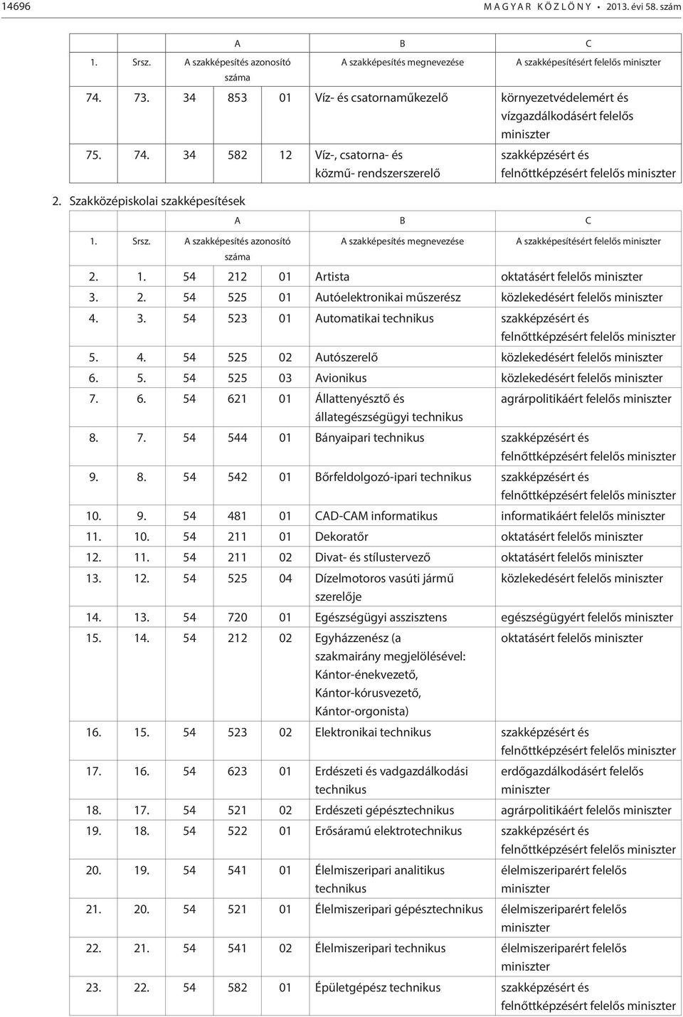 4. 54 525 02 Autószerelő közlekedésért felelős 6. 5. 54 525 03 Avionikus közlekedésért felelős 7. 6. 54 621 01 Állattenyésztő és állategészségügyi technikus agrárpolitikáért felelős 8. 7. 54 544 01 Bányaipari technikus 9.