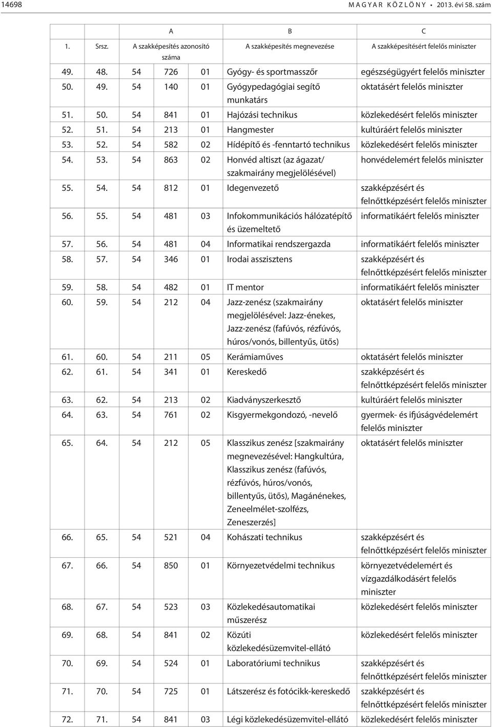 54. 54 812 01 Idegenvezető 56. 55. 54 481 03 Infokommunikációs hálózatépítő és üzemeltető informatikáért felelős 57. 56. 54 481 04 Informatikai rendszergazda informatikáért felelős 58. 57. 54 346 01 Irodai asszisztens 59.