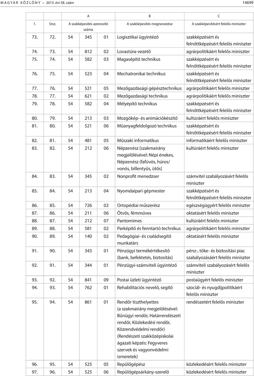 79. 54 213 03 Mozgókép- és animációkészítő kultúráért felelős 81. 80. 54 521 06 Műanyagfeldolgozó technikus 82.