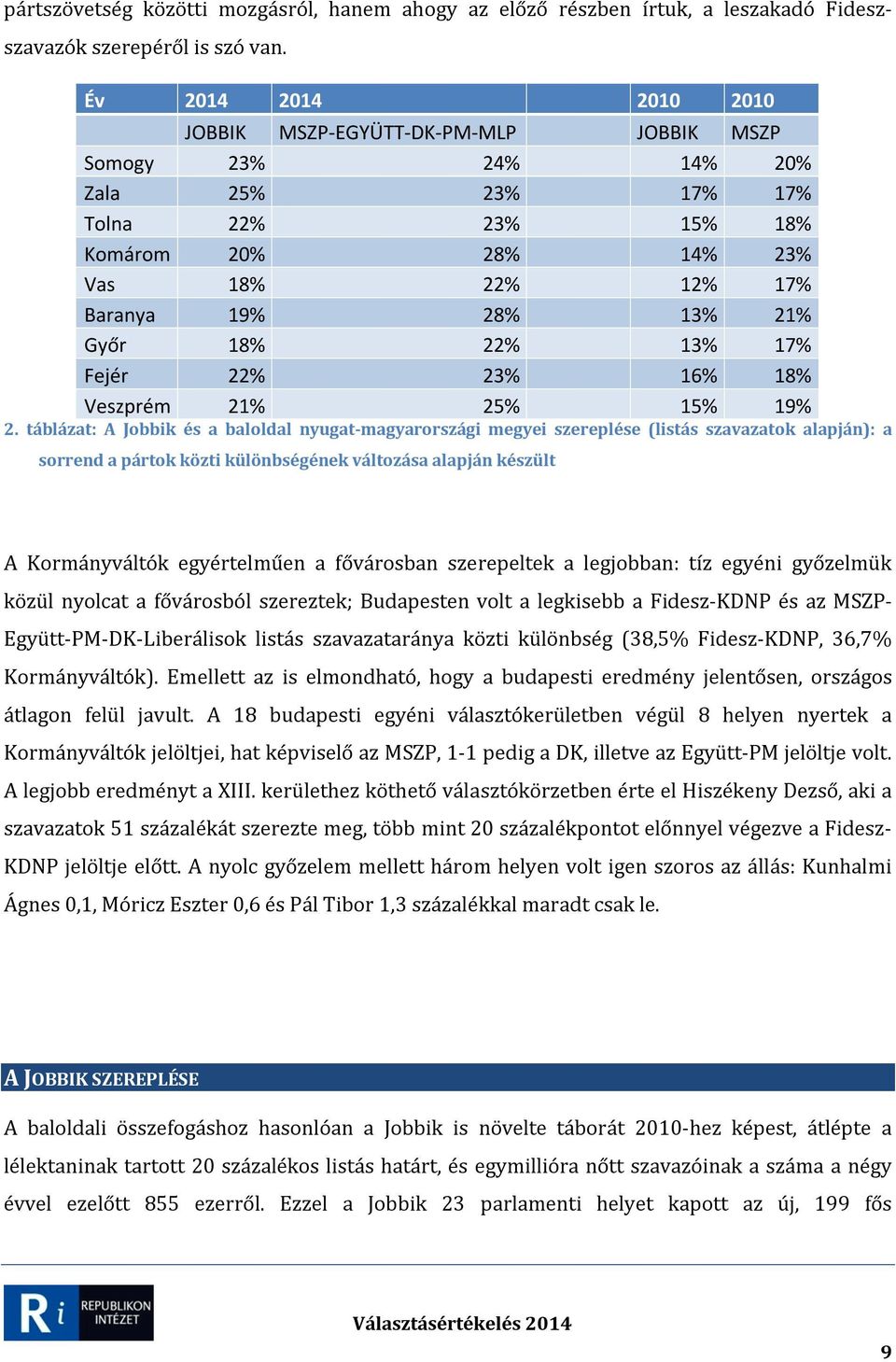 Győr 18% 22% 13% 17% Fejér 22% 23% 16% 18% Veszprém 21% 25% 15% 19% 2.