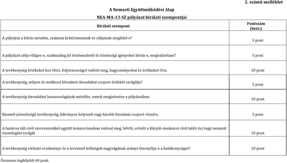 5 pont A tevékenység értékeket hoz létre, folytonosságot valósít meg, hagyományokat és értékeket őriz. 10 pont A tevékenység, milyen és mekkora létszámú társadalmi csoport érdekét szolgálja?