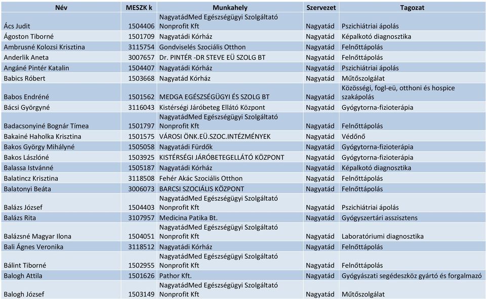 PINTÉR -DR STEVE EÜ SZOLG BT Nagyatád Felnőttápolás Angáné Pintér Katalin 1504407 Nagyatádi Kórház Nagyatád Pszichiátriai ápolás Babics Róbert 1503668 Nagyatád Kórház Nagyatád Műtőszolgálat Babos