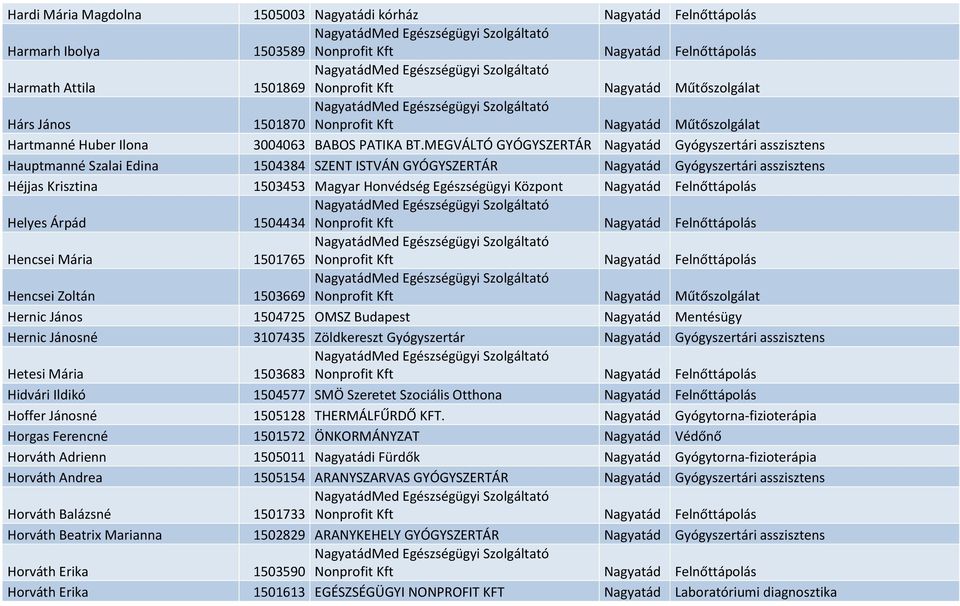 MEGVÁLTÓ GYÓGYSZERTÁR Nagyatád Gyógyszertári asszisztens Hauptmanné Szalai Edina 1504384 SZENT ISTVÁN GYÓGYSZERTÁR Nagyatád Gyógyszertári asszisztens Héjjas Krisztina 1503453 Magyar Honvédség