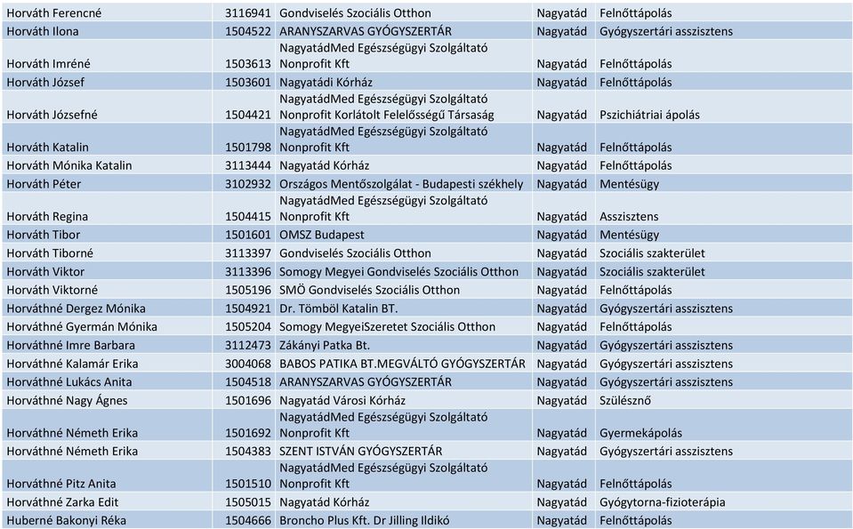 1501798 Nonprofit Kft Nagyatád Felnőttápolás Horváth Mónika Katalin 3113444 Nagyatád Kórház Nagyatád Felnőttápolás Horváth Péter 3102932 Országos Mentőszolgálat - Budapesti székhely Nagyatád