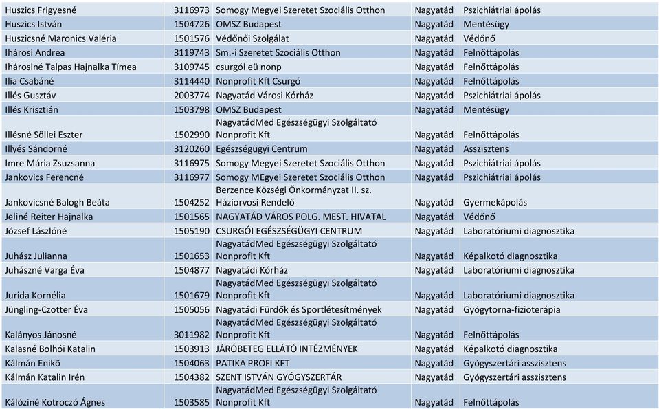 -i Szeretet Szociális Otthon Nagyatád Felnőttápolás Ihárosiné Talpas Hajnalka Tímea 3109745 csurgói eü nonp Nagyatád Felnőttápolás Ilia Csabáné 3114440 Nonprofit Kft Csurgó Nagyatád Felnőttápolás