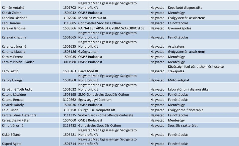 SZAKORVOSI SZ Nagyatád Gyermekápolás Karakai Krisztina 1501665 Nonprofit Kft Nagyatád Felnőttápolás Karancz Jánosné 1501625 Nonprofit Kft Nagyatád Asszisztens Karancz Klaudia 1505186 Gyógyszertár