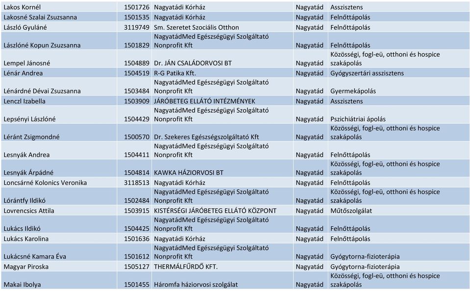 JÁN CSALÁDORVOSI BT Nagyatád Lénár Andrea 1504519 R-G Patika Kft.