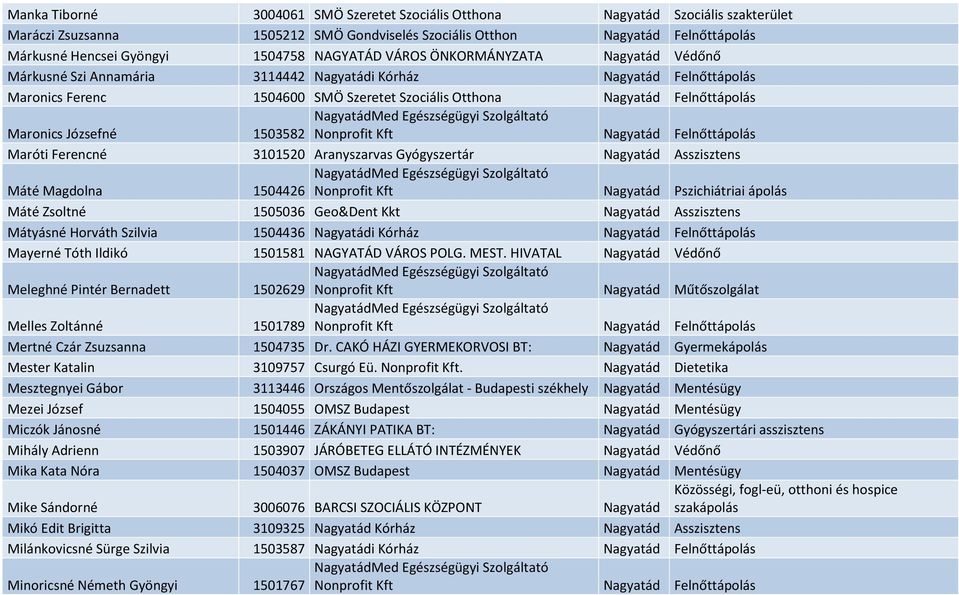 Maronics Józsefné 1503582 Nonprofit Kft Nagyatád Felnőttápolás Maróti Ferencné 3101520 Aranyszarvas Gyógyszertár Nagyatád Asszisztens Máté Magdolna 1504426 Nonprofit Kft Nagyatád Pszichiátriai ápolás