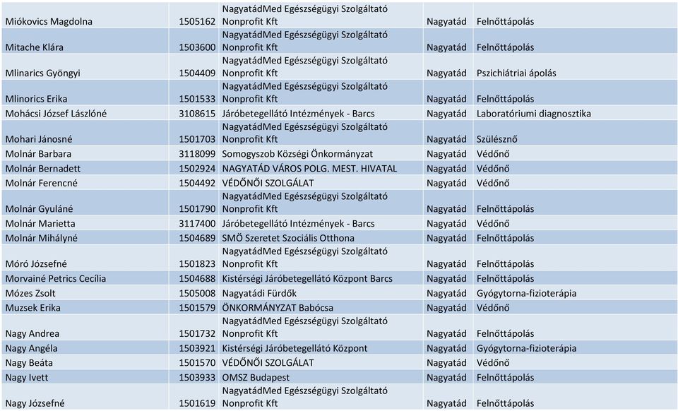 Kft Nagyatád Szülésznő Molnár Barbara 3118099 Somogyszob Községi Önkormányzat Nagyatád Védőnő Molnár Bernadett 1502924 NAGYATÁD VÁROS POLG. MEST.