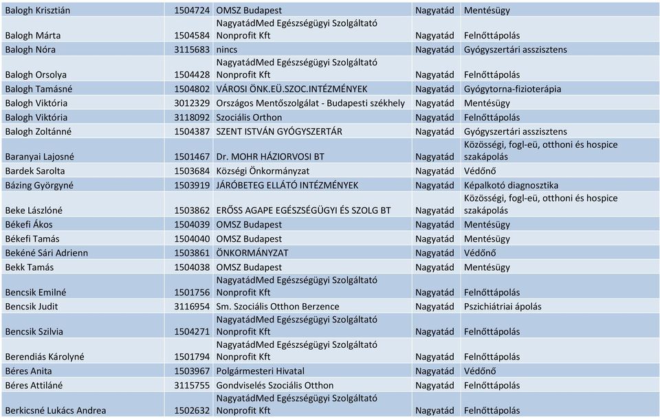 INTÉZMÉNYEK Nagyatád Gyógytorna-fizioterápia Balogh Viktória 3012329 Országos Mentőszolgálat - Budapesti székhely Nagyatád Mentésügy Balogh Viktória 3118092 Szociális Orthon Nagyatád Felnőttápolás
