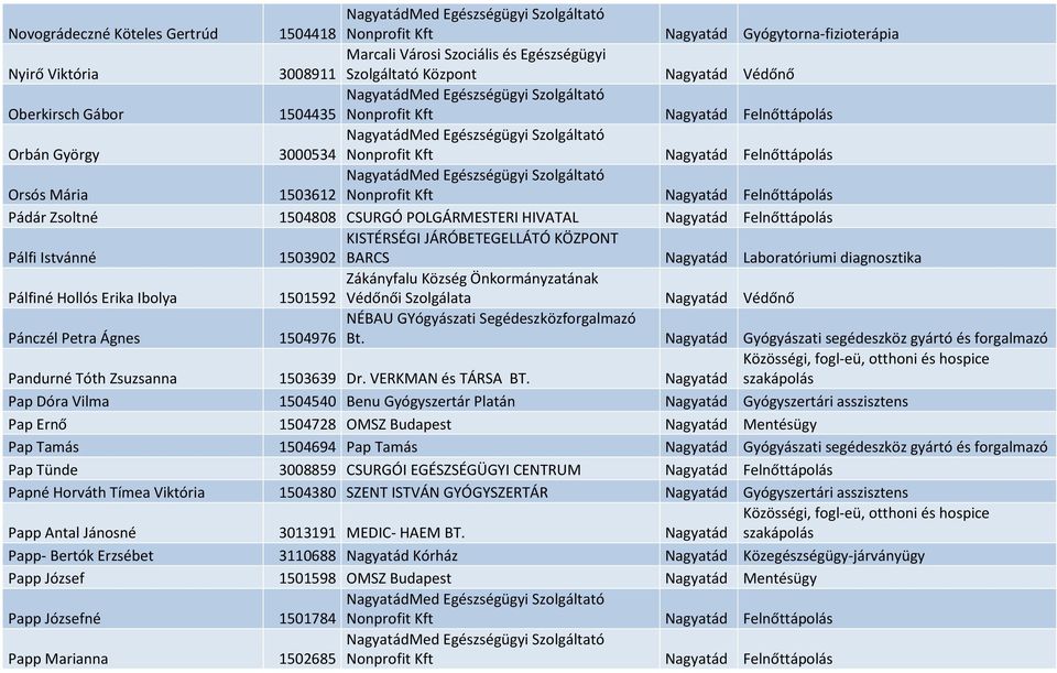 POLGÁRMESTERI HIVATAL Nagyatád Felnőttápolás Pálfi Istvánné KISTÉRSÉGI JÁRÓBETEGELLÁTÓ KÖZPONT 1503902 BARCS Nagyatád Laboratóriumi diagnosztika Pálfiné Hollós Erika Ibolya Zákányfalu Község