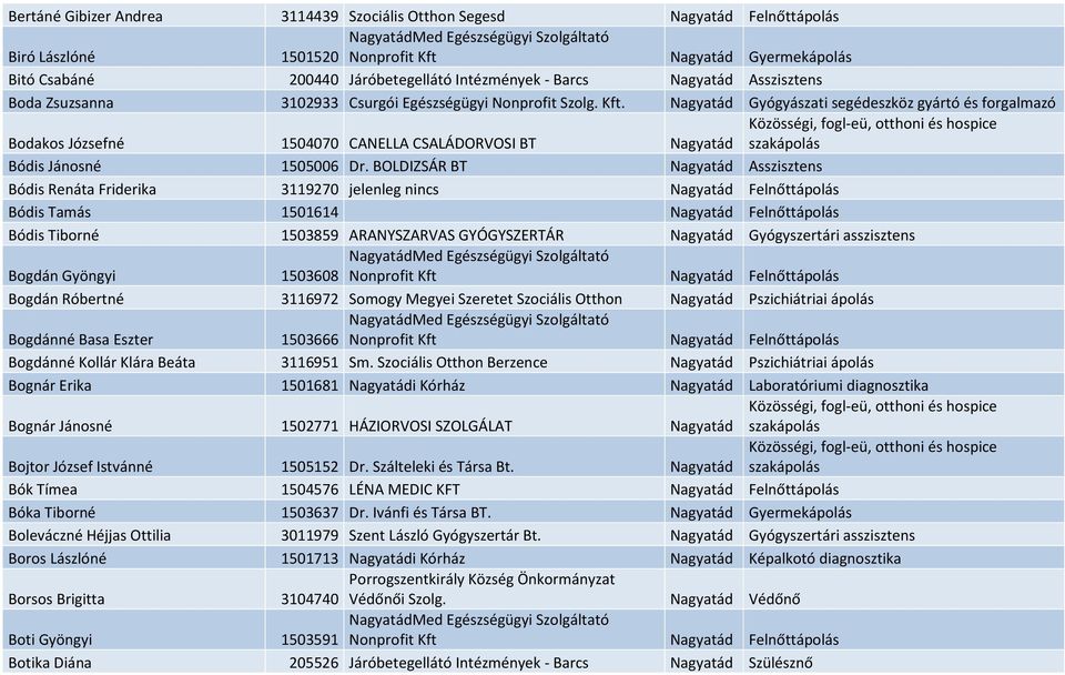 Nagyatád Gyógyászati segédeszköz gyártó és forgalmazó Bodakos Józsefné 1504070 CANELLA CSALÁDORVOSI BT Nagyatád Bódis Jánosné 1505006 Dr.