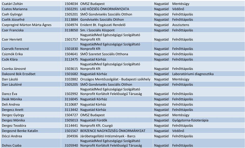 i Szociális Központ Nagyatád Felnőttápolás Cser Henriett 1501757 Nonprofit Kft Nagyatád Felnőttápolás Cservék Ferencné 1501830 Nonprofit Kft Nagyatád Felnőttápolás Csizmók Erika 1504641 SMÖ Szeretet