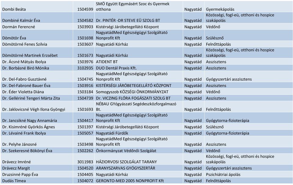 Nagyatádi Kórház Nagyatád Felnőttápolás Dömötörné Martinek Erzsébet 1501673 Nagyatádi Kórház Nagyatád Dr. Ácsné Mátyás Ibolya 1503976 ATIDENT BT Nagyatád Asszisztens Dr.