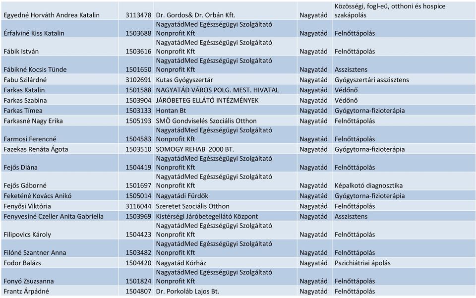 Fabu Szilárdné 3102691 Kutas Gyógyszertár Nagyatád Gyógyszertári asszisztens Farkas Katalin 1501588 NAGYATÁD VÁROS POLG. MEST.