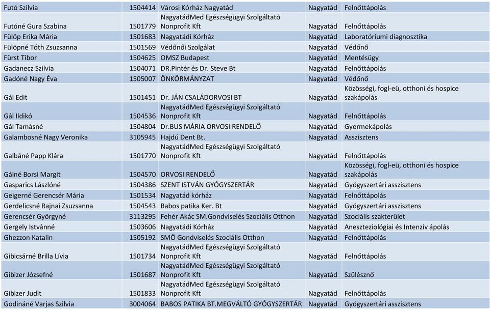 Steve Bt Nagyatád Felnőttápolás Gadóné Nagy Éva 1505007 ÖNKÖRMÁNYZAT Nagyatád Védőnő Gál Edit 1501451 Dr.