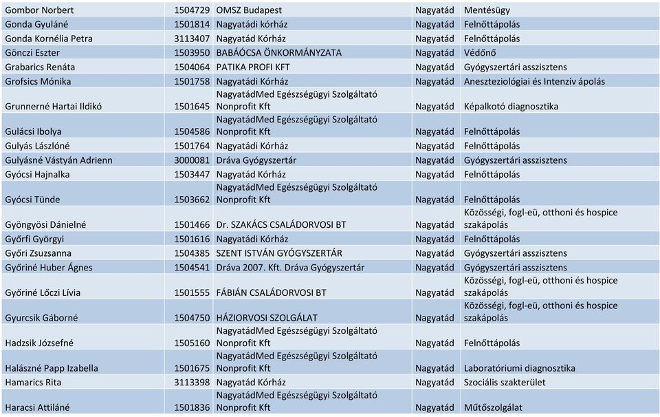 Intenzív ápolás Grunnerné Hartai Ildikó 1501645 Nonprofit Kft Nagyatád Képalkotó diagnosztika Gulácsi Ibolya 1504586 Nonprofit Kft Nagyatád Felnőttápolás Gulyás Lászlóné 1501764 Nagyatádi Kórház