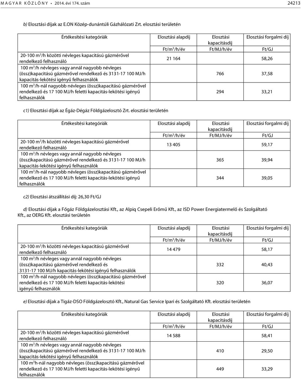 rendelkező felhasználó 21 164 58,26 100 m 3 /h névleges vagy annál nagyobb névleges (össz)kapacitású gázmérővel rendelkező és 3131-17 100 MJ/h 766 37,58 kapacitás-lekötési igényű felhasználók 100 m 3