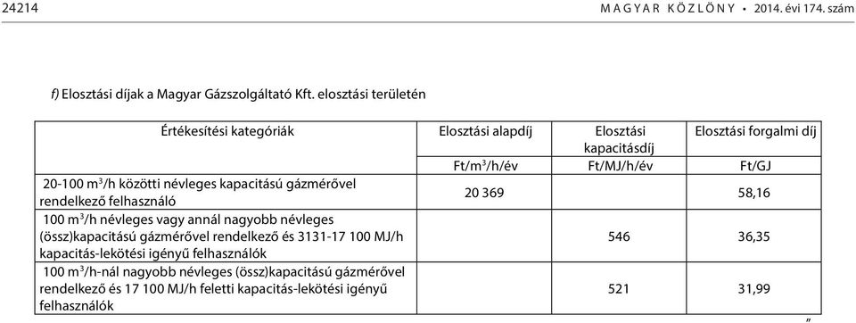 közötti névleges kapacitású gázmérővel rendelkező felhasználó 20 369 58,16 100 m 3 /h névleges vagy annál nagyobb névleges (össz)kapacitású gázmérővel