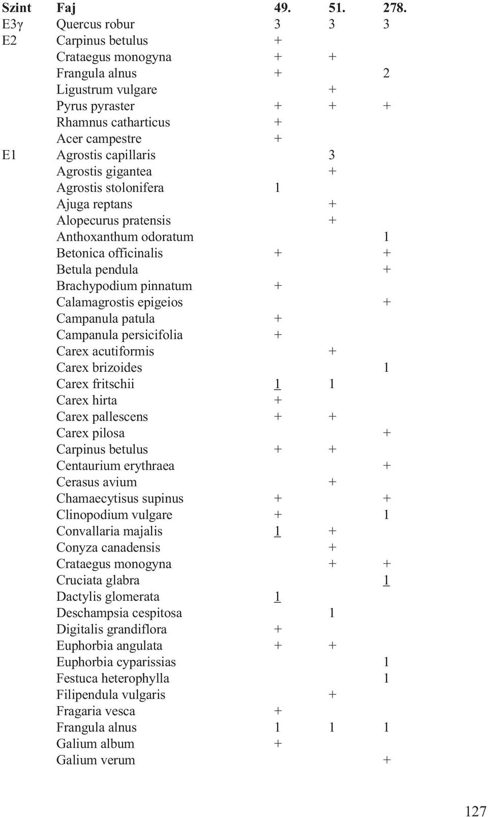 Agrostis gigantea + Agrostis stolonifera 1 Ajuga reptans + Alopecurus pratensis + Anthoxanthum odoratum 1 Betonica officinalis + + Betula pendula + Brachypodium pinnatum + Calamagrostis epigeios +