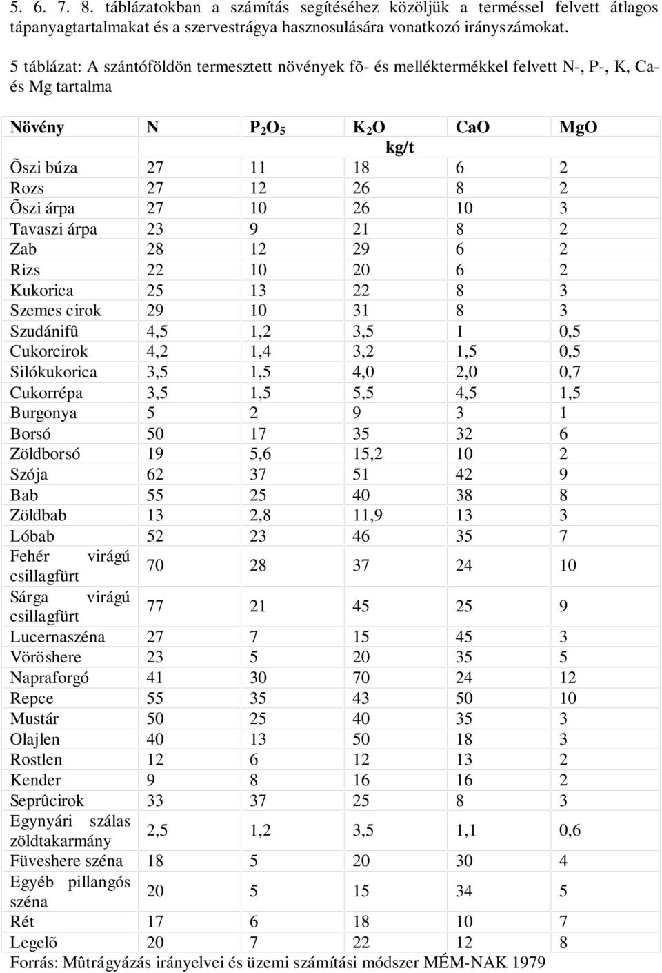 26 10 3 Tavaszi árpa 23 9 21 8 2 Zab 28 12 29 6 2 Rizs 22 10 20 6 2 Kukorica 25 13 22 8 3 Szemes cirok 29 10 31 8 3 Szudánifû 4,5 1,2 3,5 1 0,5 Cukorcirok 4,2 1,4 3,2 1,5 0,5 Silókukorica 3,5 1,5 4,0