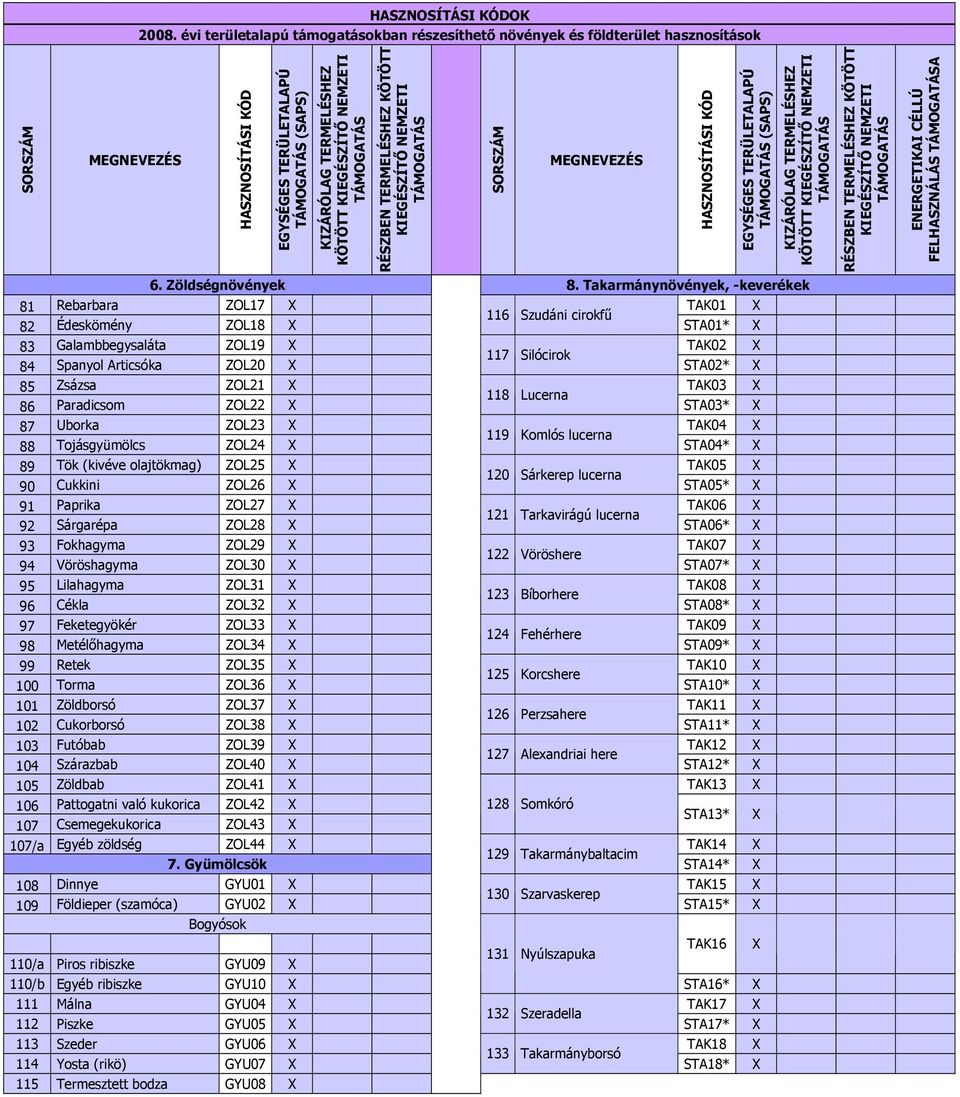 TAK03 118 Lucerna 86 Paradicsom ZOL22 STA03* 87 Uborka ZOL23 TAK04 119 Komlós lucerna 88 Tojásgyümölcs ZOL24 STA04* 89 Tök (kivéve olajtökmag) ZOL25 TAK05 120 Sárkerep lucerna 90 Cukkini ZOL26 STA05*