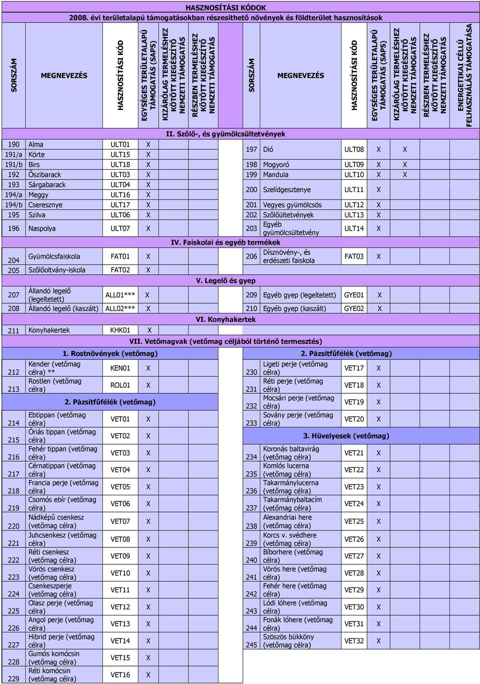 Cseresznye ULT17 201 Vegyes gyümölcsös ULT12 195 Szilva ULT06 202 Szőlőültetvények ULT13 196 Naspolya ULT07 203 Egyéb gyümölcsültetvény ULT14 IV.