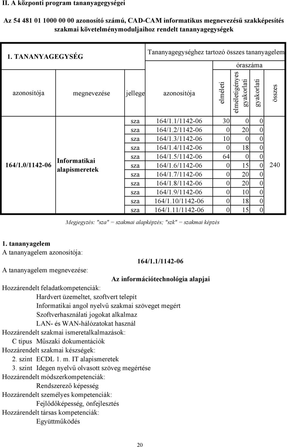 0/114206 Informatikai alapismeretek megnevezése jellege azonosítója elméleti elméletigényes gyakorlati gyakorlati sza 164/1.1/114206 30 0 0 sza 164/1.2/114206 0 20 0 sza 164/1.