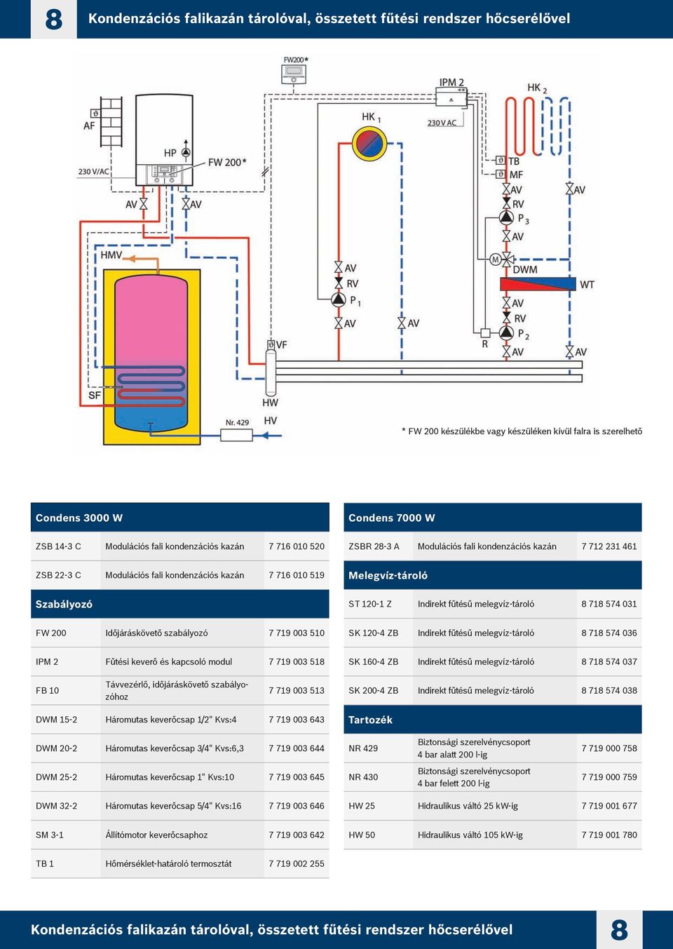melegvíz-tároló 8 718 574 031 SK 120-4 ZB Indirekt fűtésű melegvíz-tároló 8 718 574 036 IPM 2 Fűtési keverő és kapcsoló modul 7 719 003 518 SK 160-4 ZB Indirekt fűtésű melegvíz-tároló 8 718 574 037