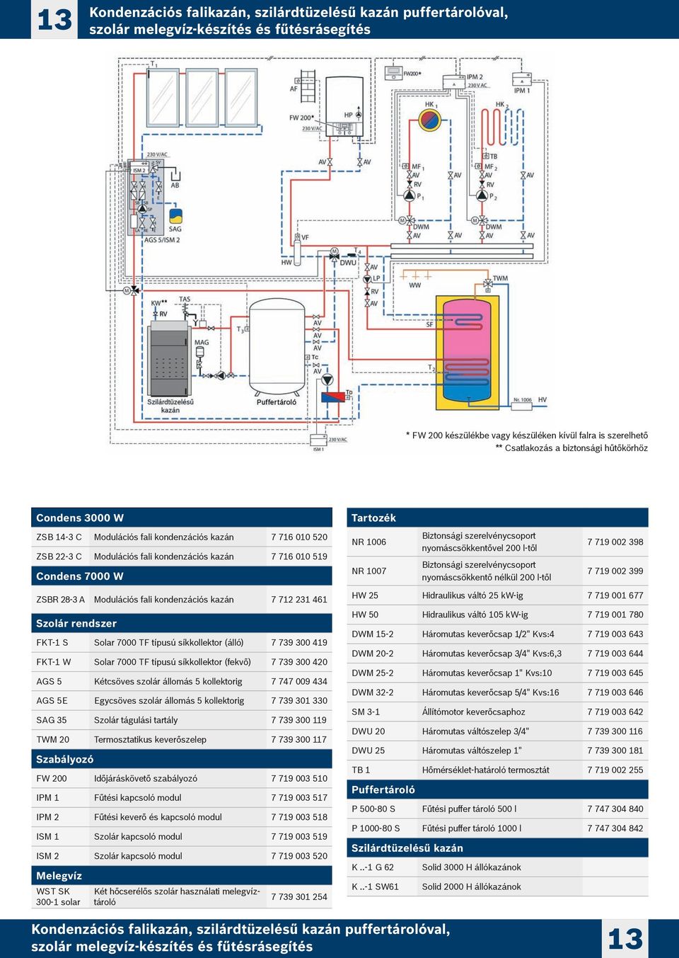 l-től nyomáscsökkentő nélkül 200 l-től 7 719 002 398 7 719 002 399 ZSBR 28-3 A Modulációs fali kondenzációs kazán 7 712 231 461 Szolár rendszer FKT-1 S Solar 7000 TF típusú síkkollektor (álló) 7 739