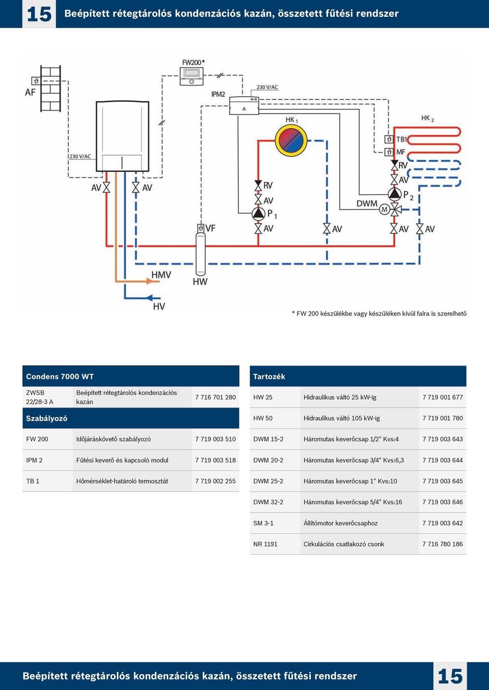 keverő és kapcsoló modul 7 719 003 518 DWM 20-2 Háromutas keverőcsap 3/4" Kvs:6,3 7 719 003 644 TB 1 Hőmérséklet-határoló termosztát 7 719 002 255 DWM 25-2 Háromutas keverőcsap 1" Kvs:10 7 719 003