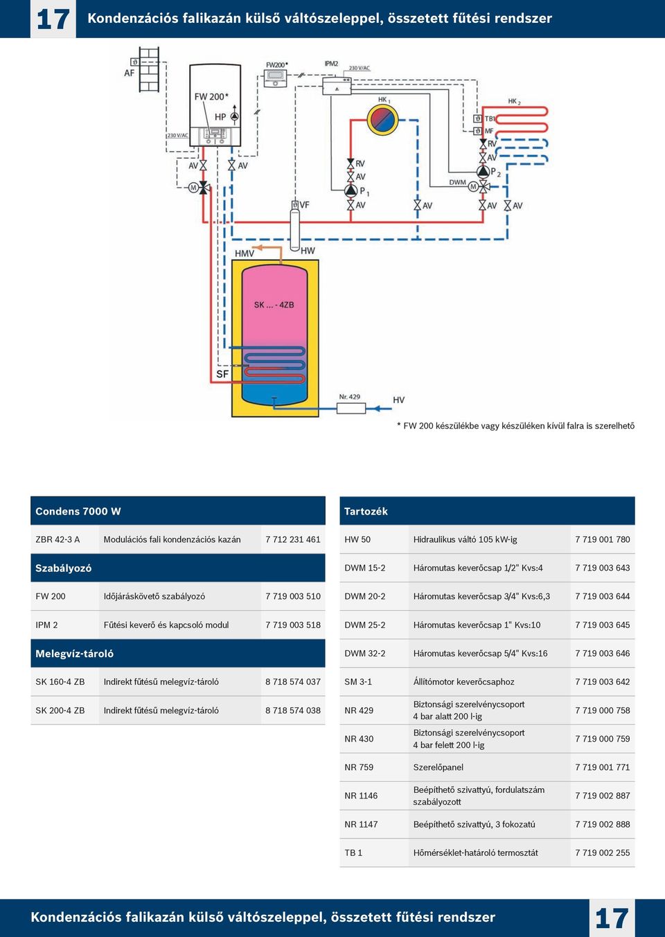 kapcsoló modul 7 719 003 518 DWM 25-2 Háromutas keverőcsap 1" Kvs:10 7 719 003 645 Melegvíz-tároló DWM 32-2 Háromutas keverőcsap 5/4" Kvs:16 7 719 003 646 SK 160-4 ZB Indirekt fűtésű melegvíz-tároló