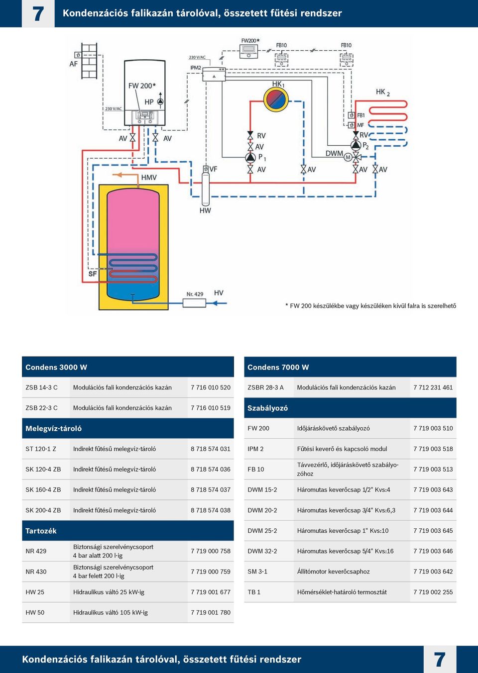 574 031 IPM 2 Fűtési keverő és kapcsoló modul 7 719 003 518 SK 120-4 ZB Indirekt fűtésű melegvíz-tároló 8 718 574 036 FB 10 Távvezérlő, időjáráskövető szabályozóhoz 7 719 003 513 SK 160-4 ZB Indirekt