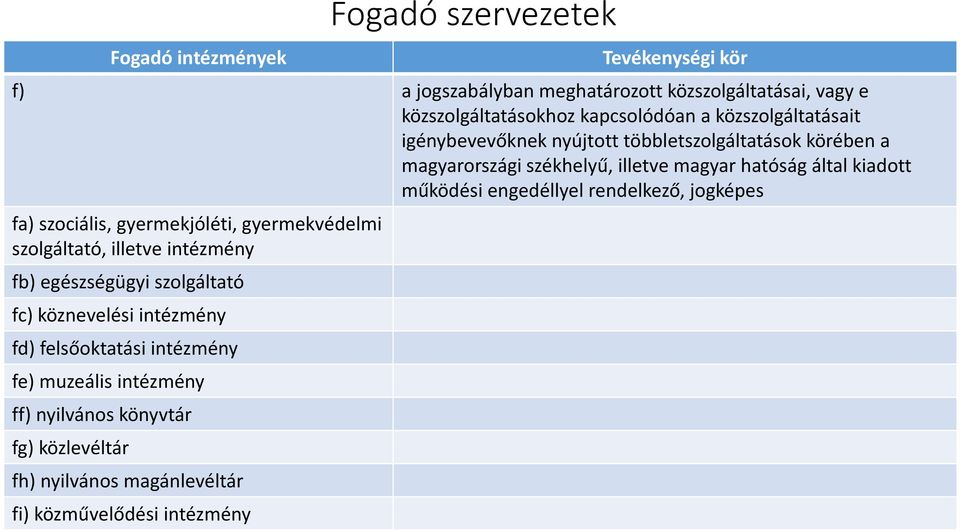 engedéllyel rendelkező, jogképes fa) szociális, gyermekjóléti, gyermekvédelmi szolgáltató, illetve intézmény fb) egészségügyi szolgáltató fc)